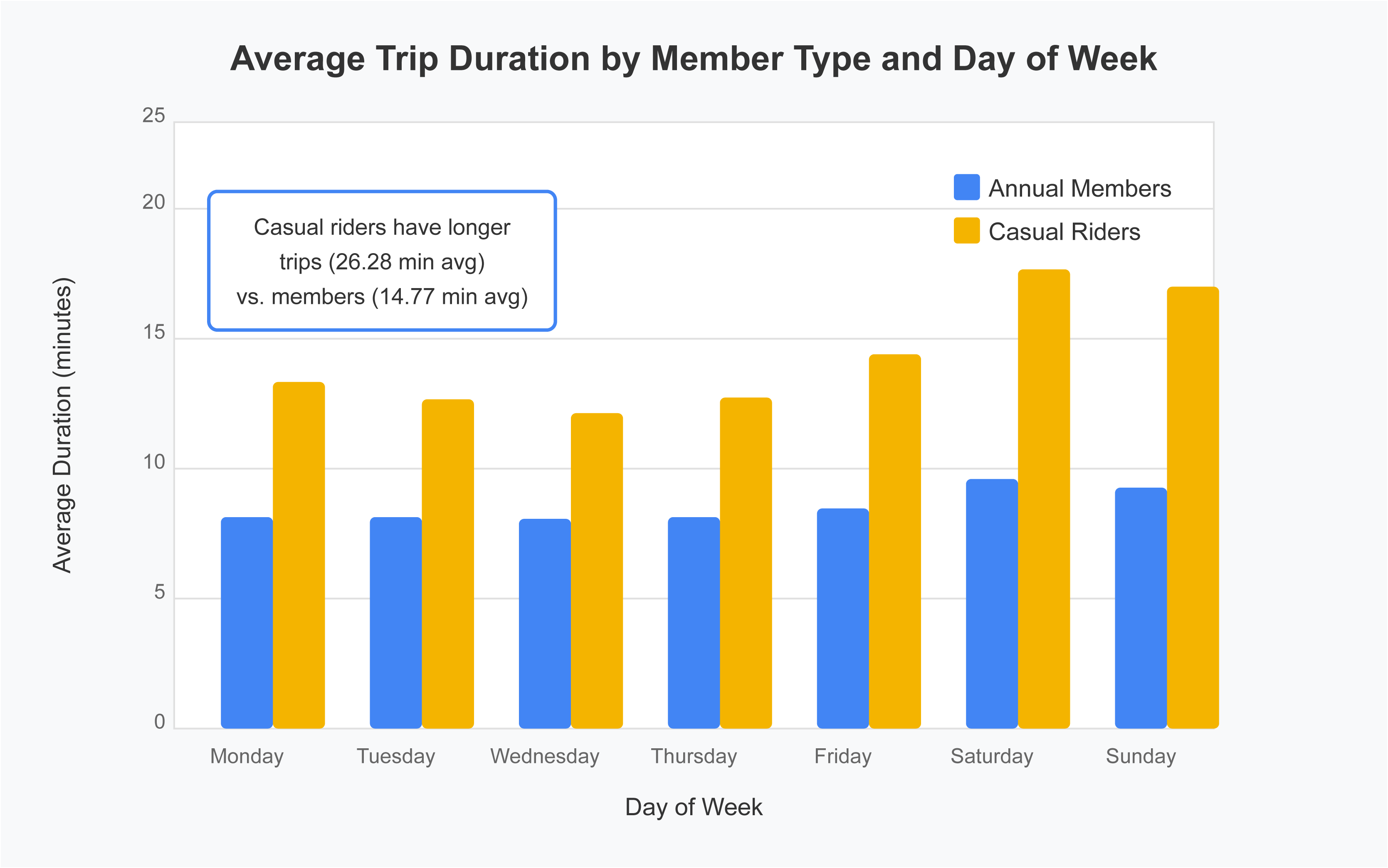 Average Trip Duration