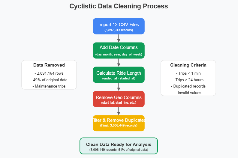 Data Cleaning Process