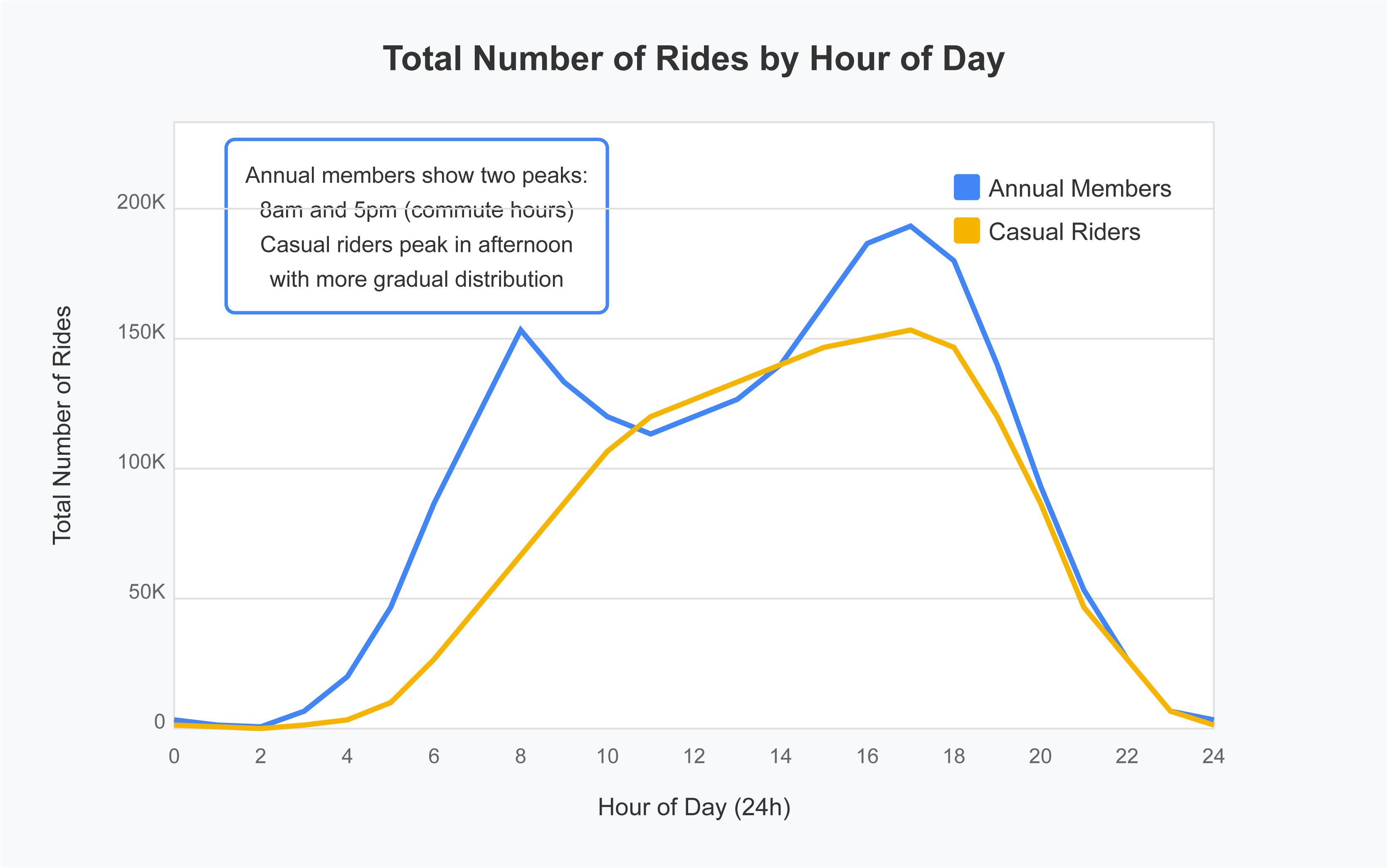 Hourly Usage Patterns