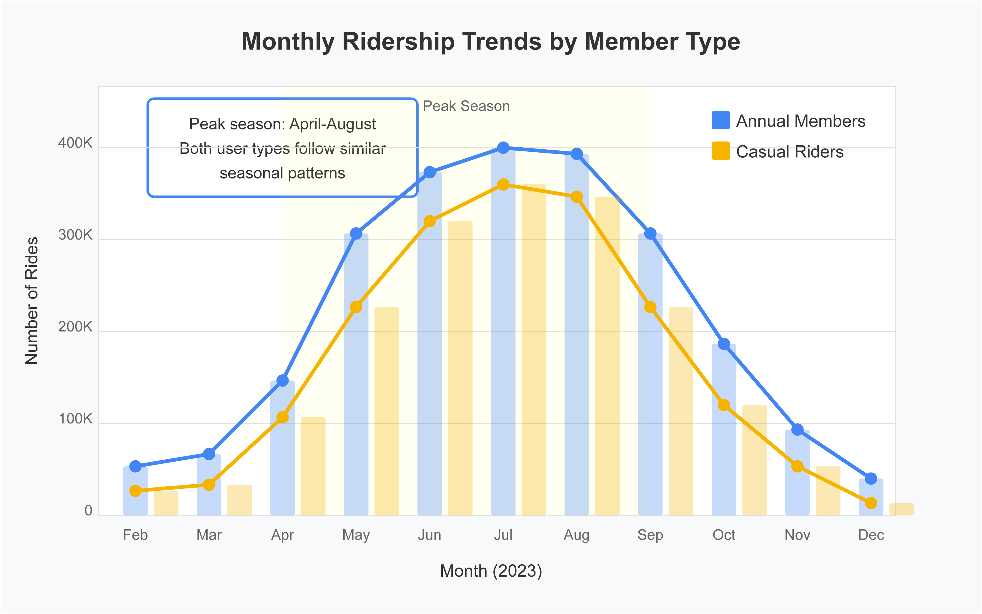 Monthly Trends
