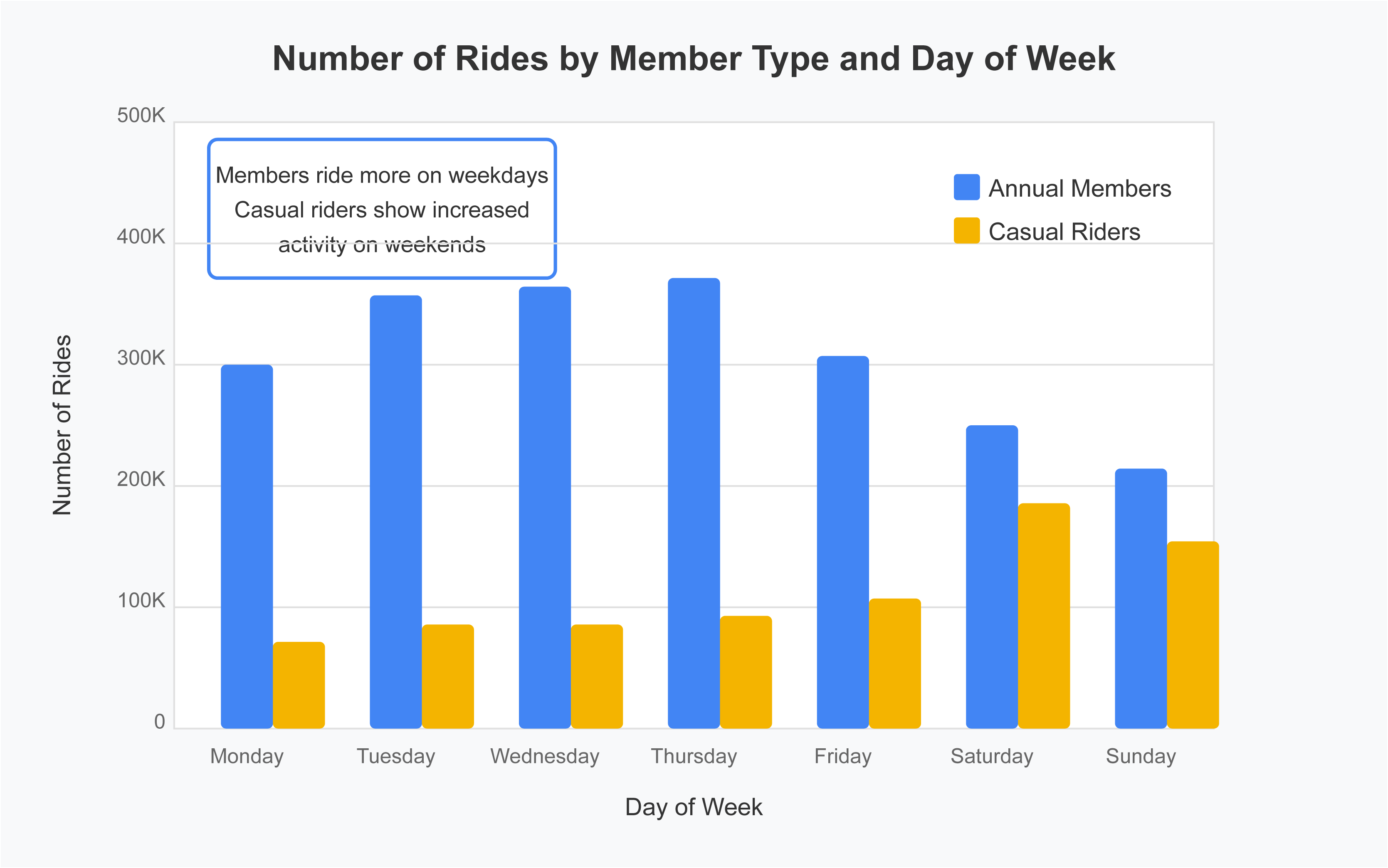 Rides by Day of Week