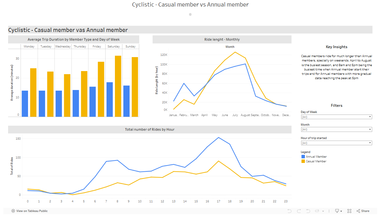 Tableau Dashboard 2