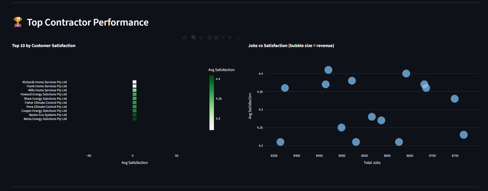 Contractor Performance