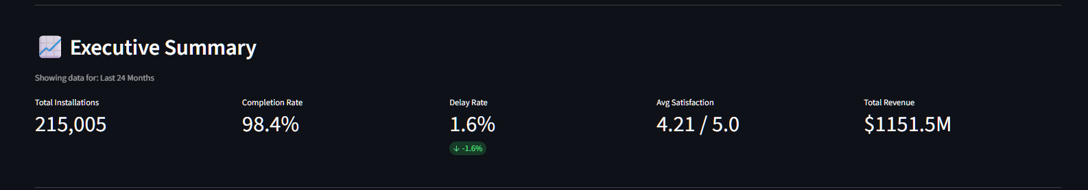 Dashboard Executive Summary