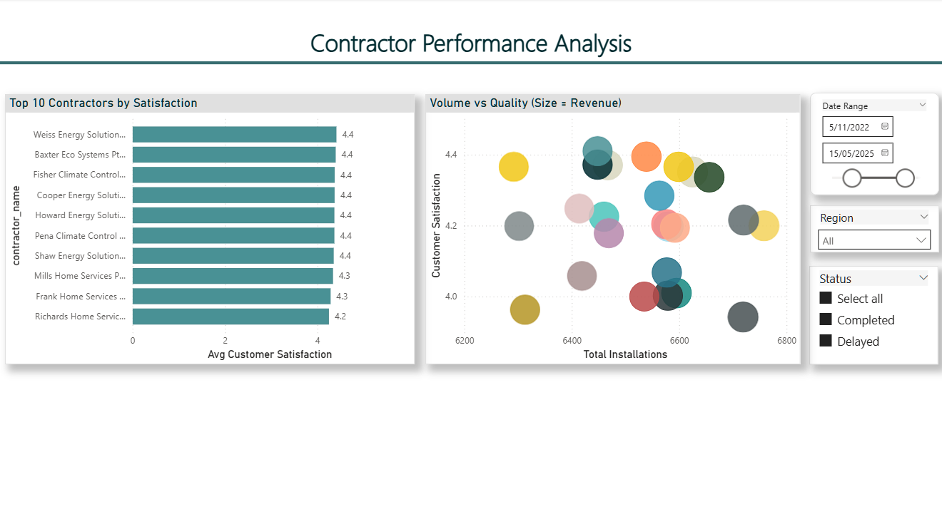 Power BI Contractor Performance