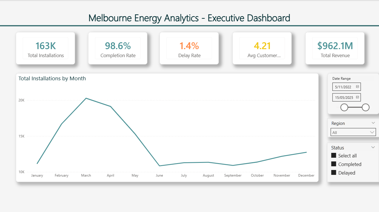 Power BI Executive Summary
