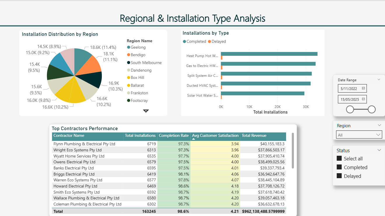 Power BI Regional Analysis