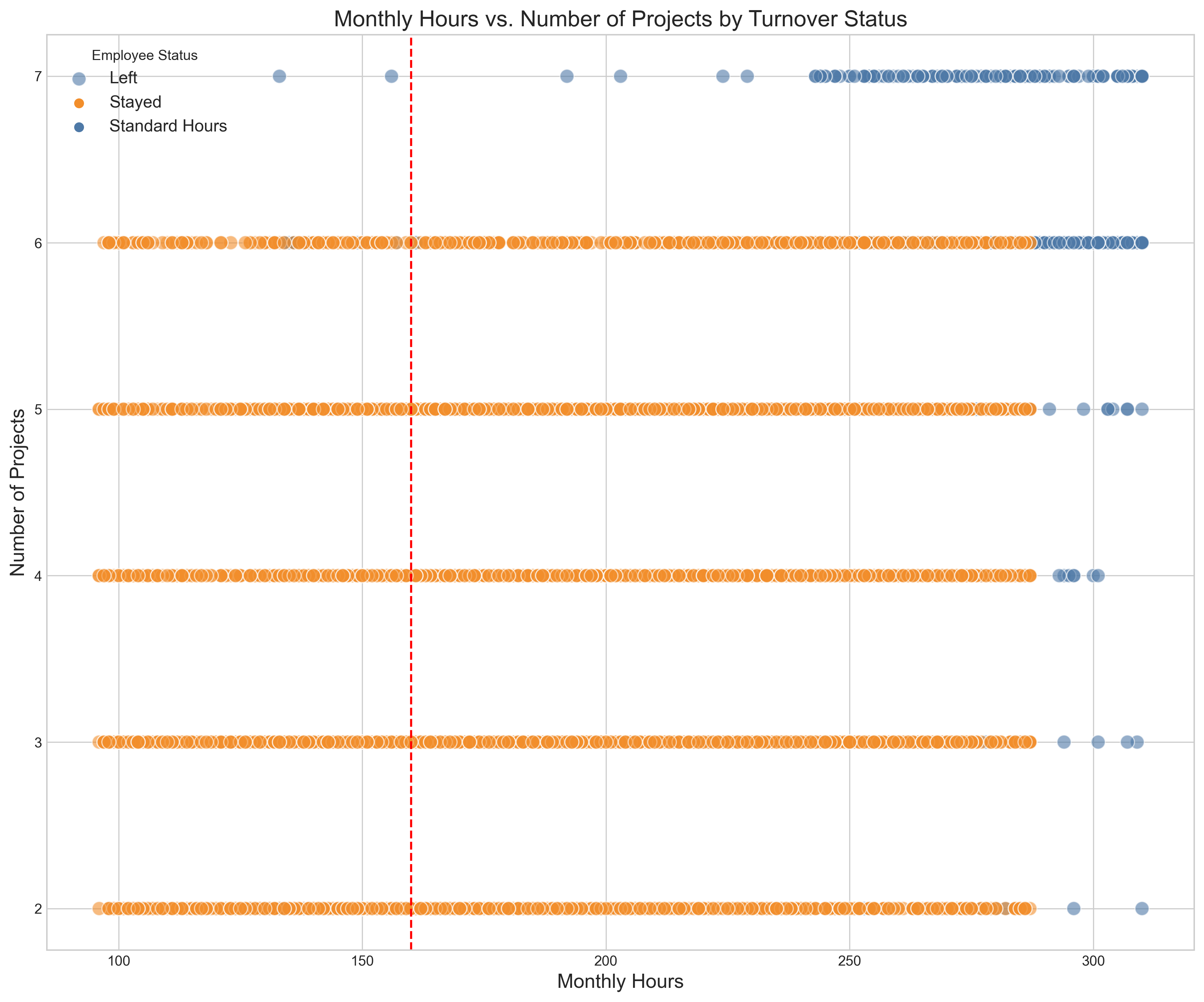 Monthly Hours vs Number of Projects