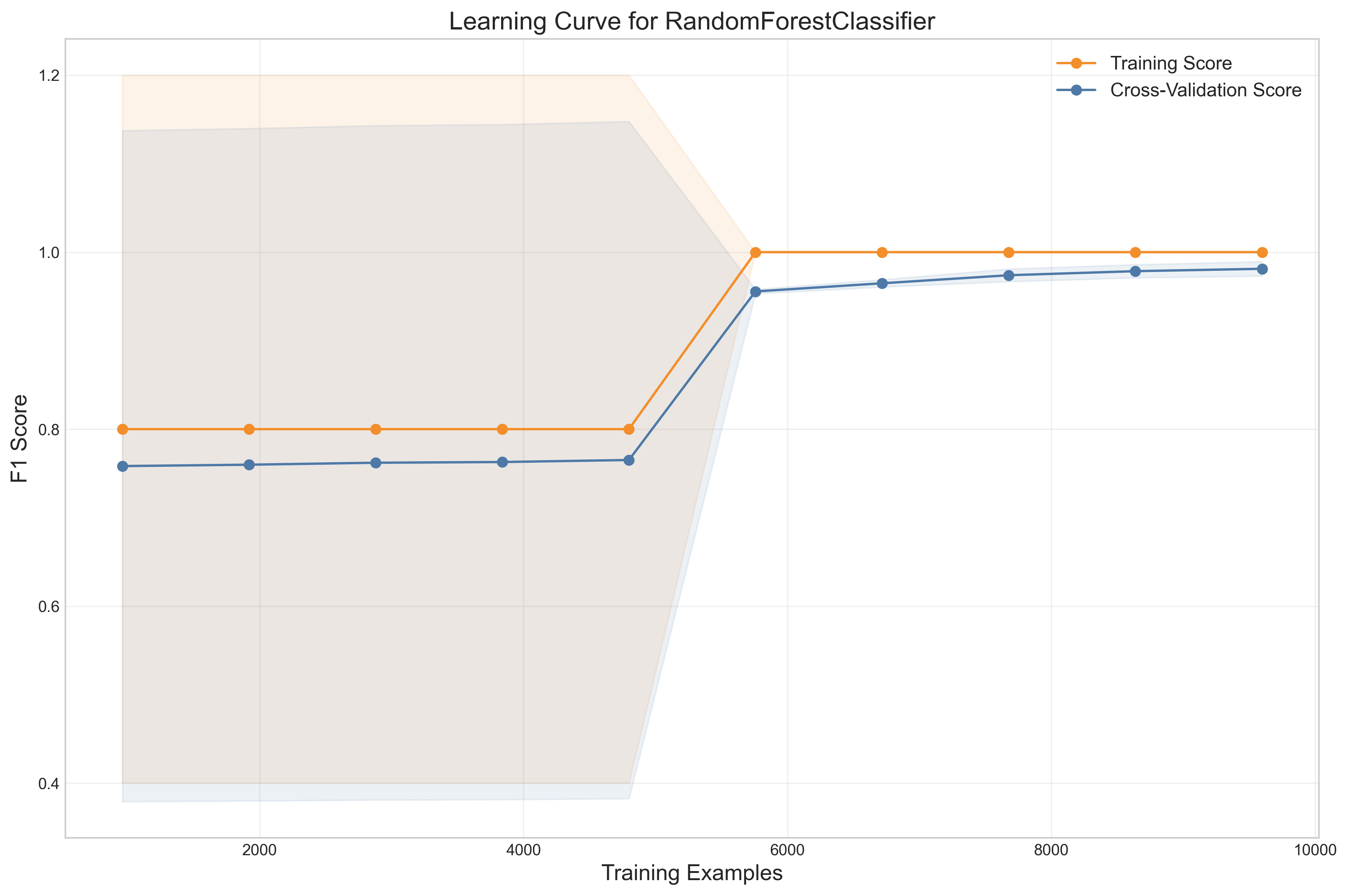Learning Curve